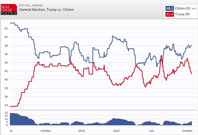 Promedio de encuestas de Real Clear Politics